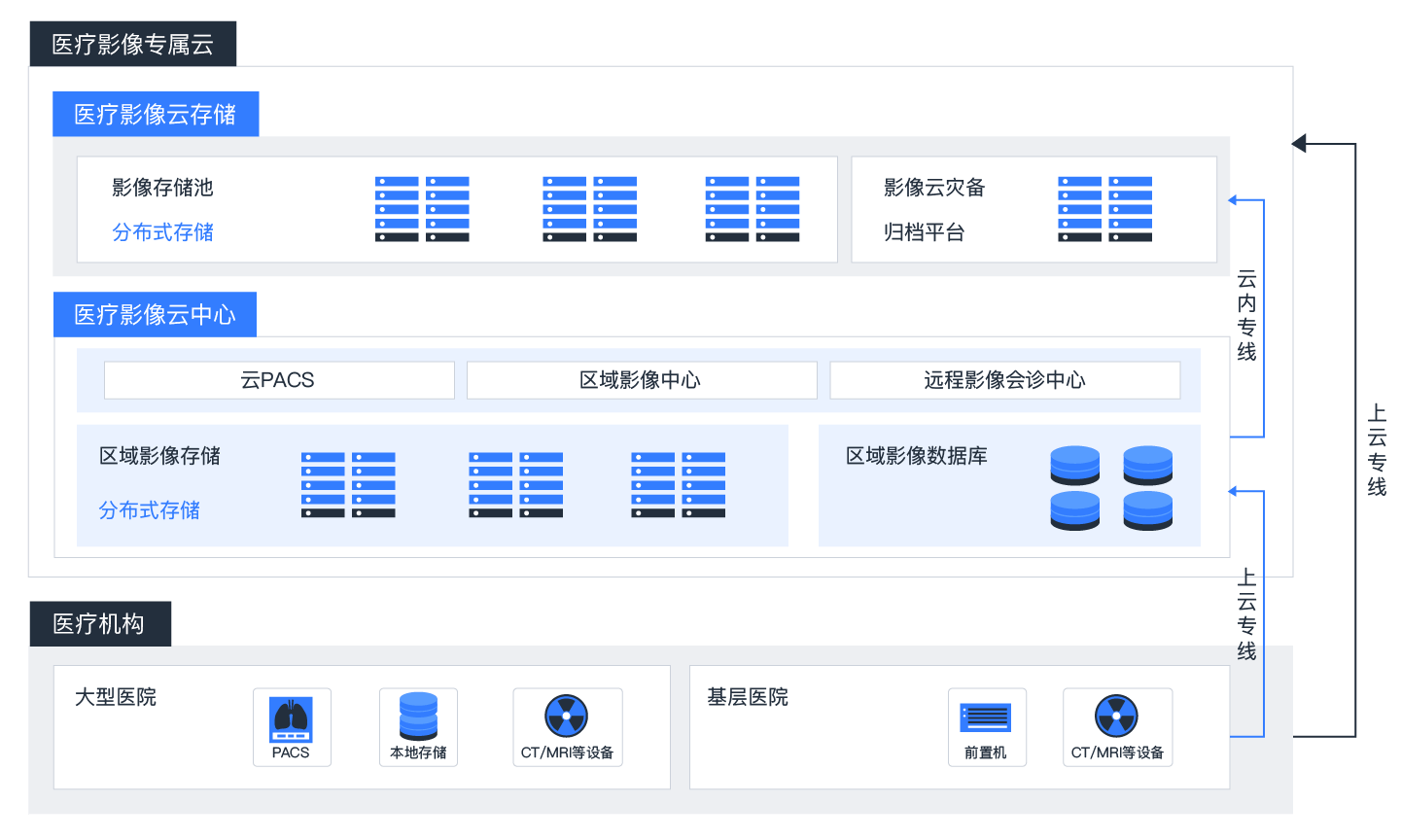 某医院云PACS系统项目