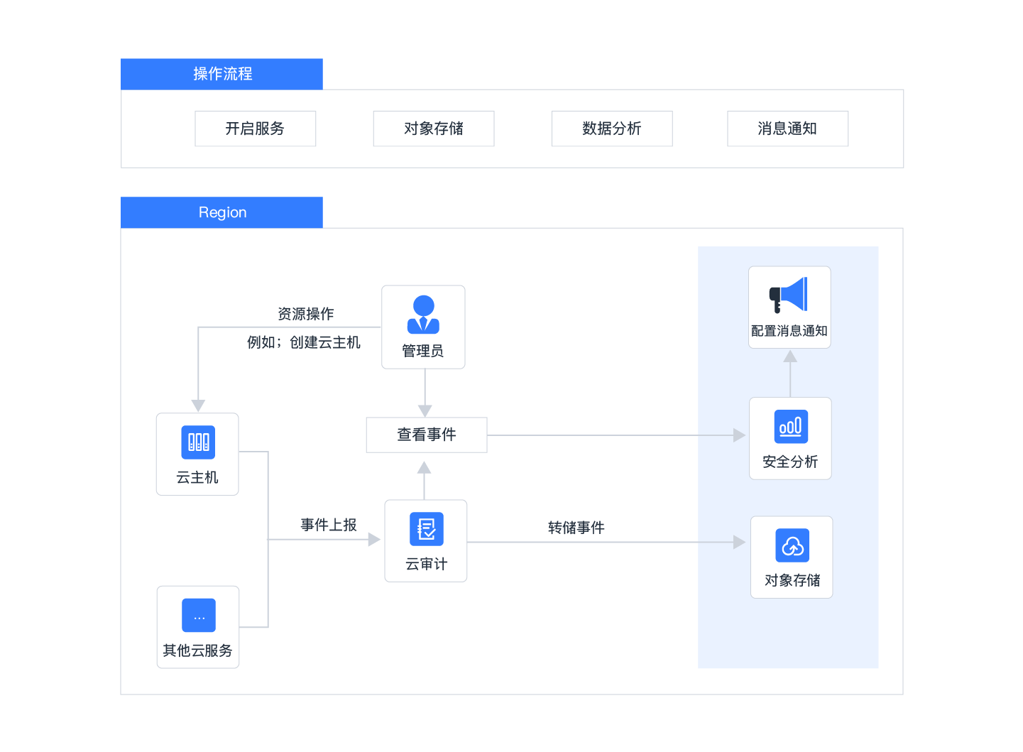 安全分析