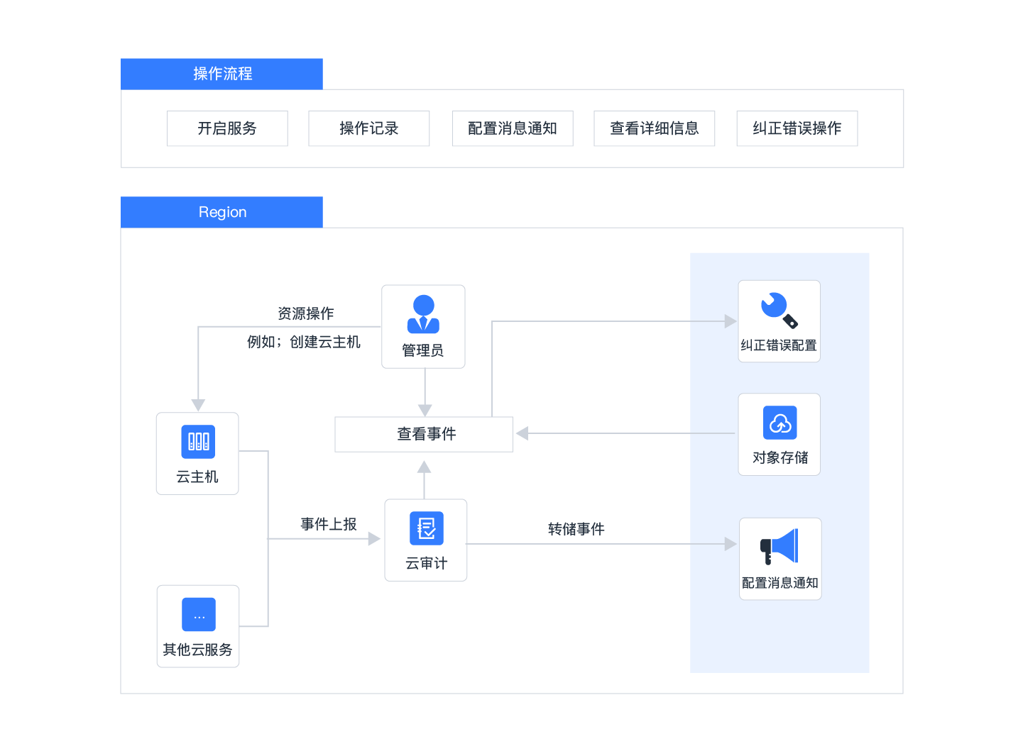 操作类故障处理