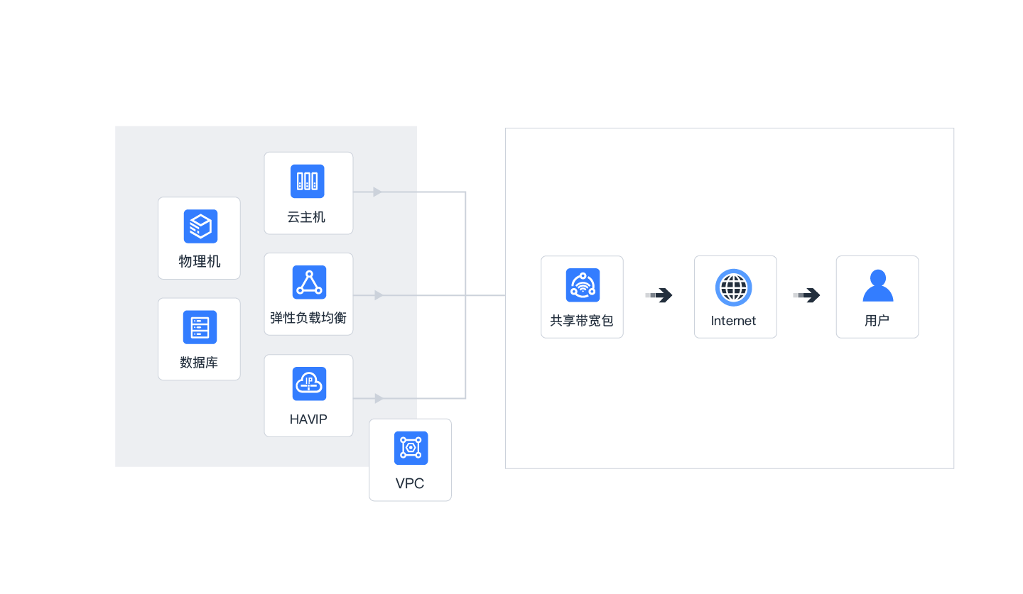 企业用户降低带宽成本的需求场景