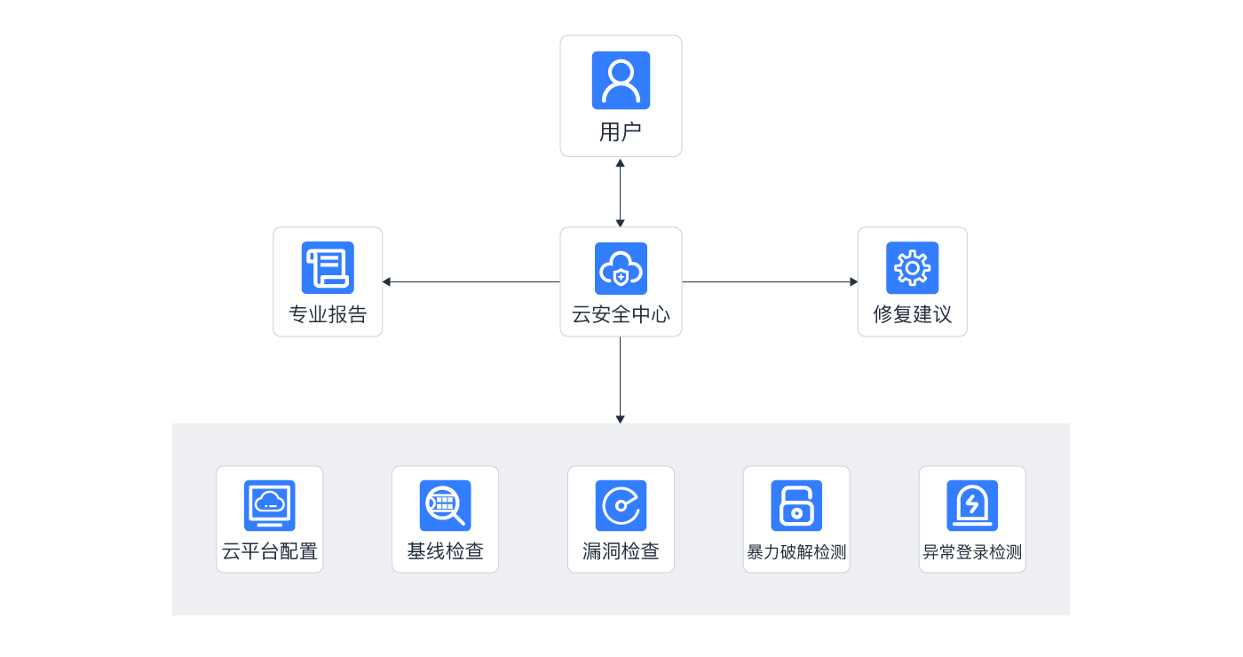 等保合规需求