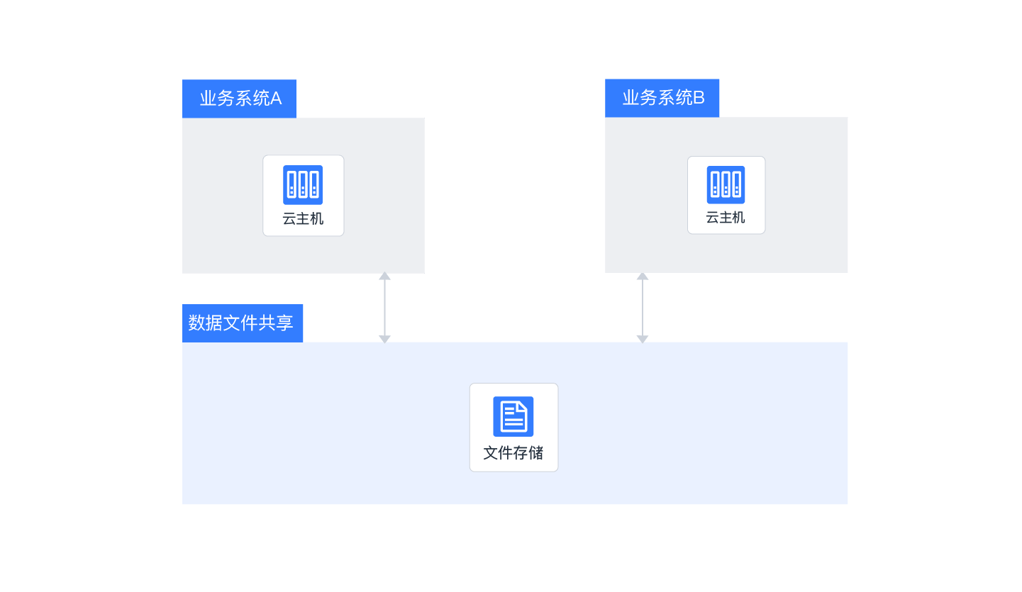 文件共享