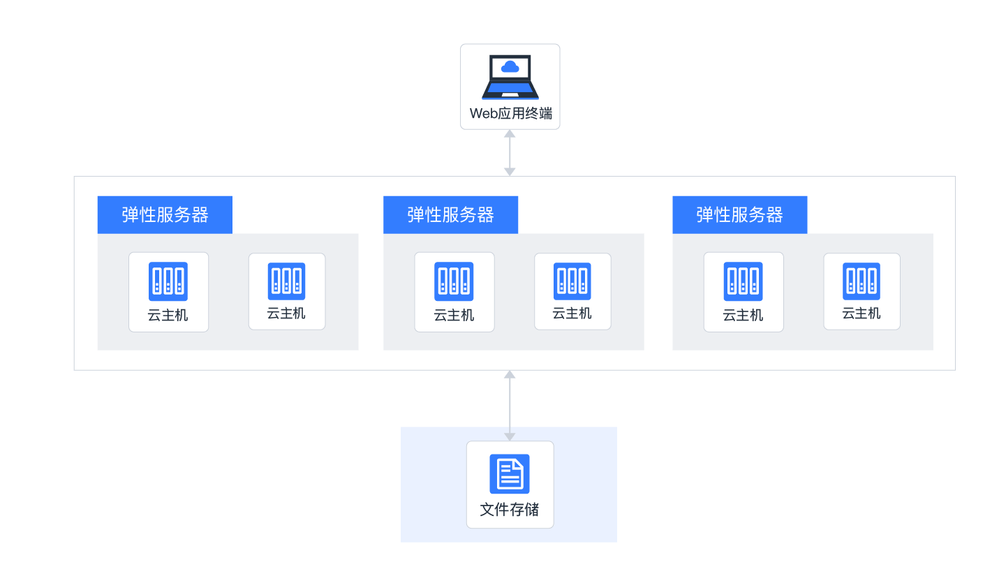 网站及Web应用