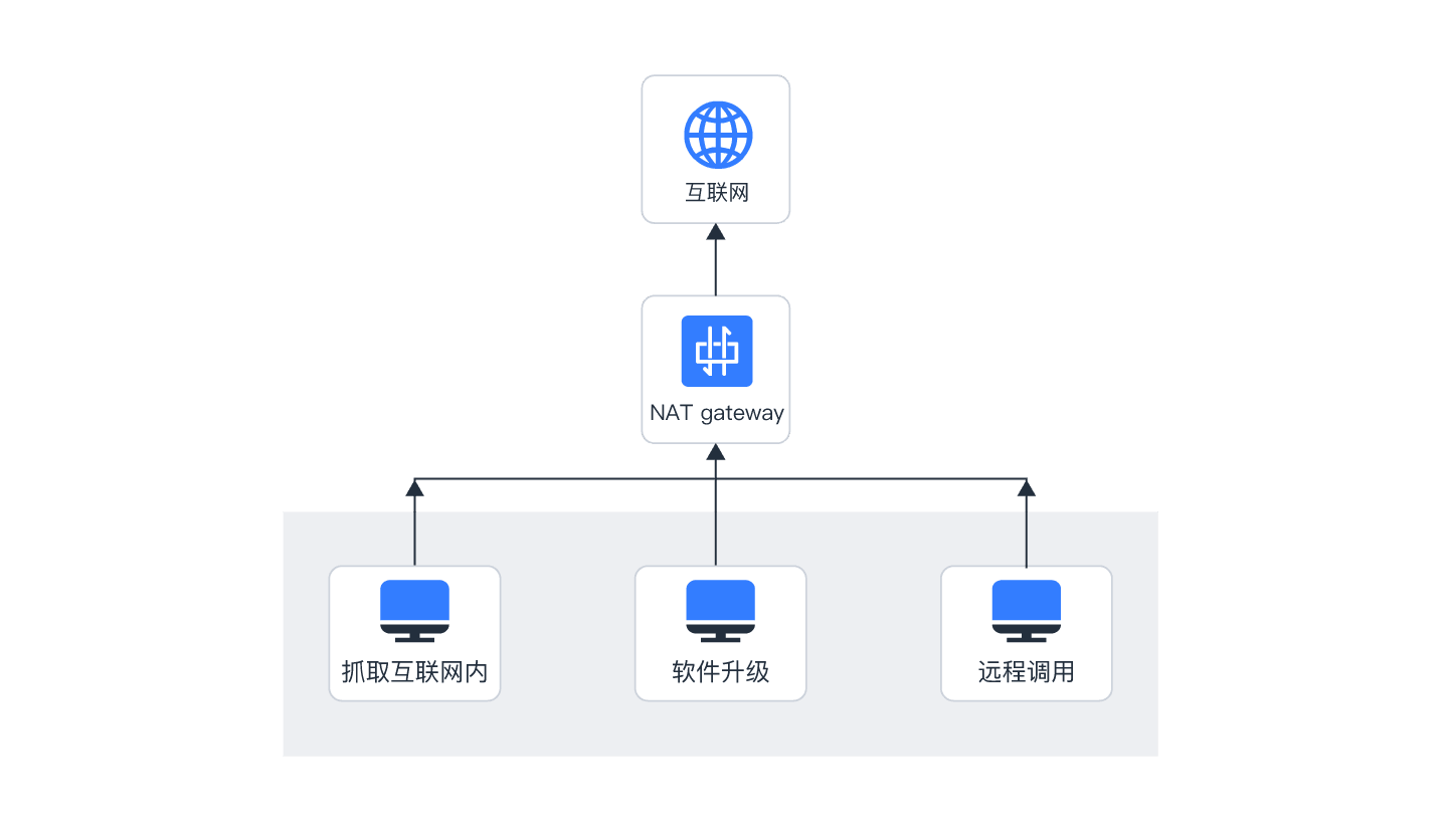 高可用的SNAT网关需求