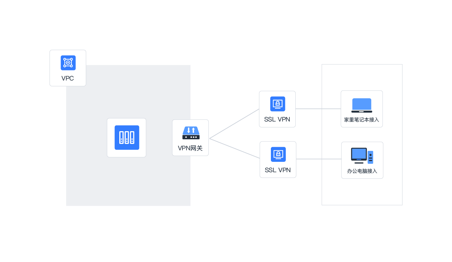 客户端远程接入VPC