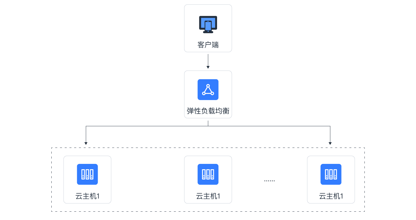 高访问业务流量分发