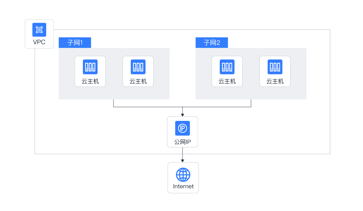 企业网站等通用型web应用