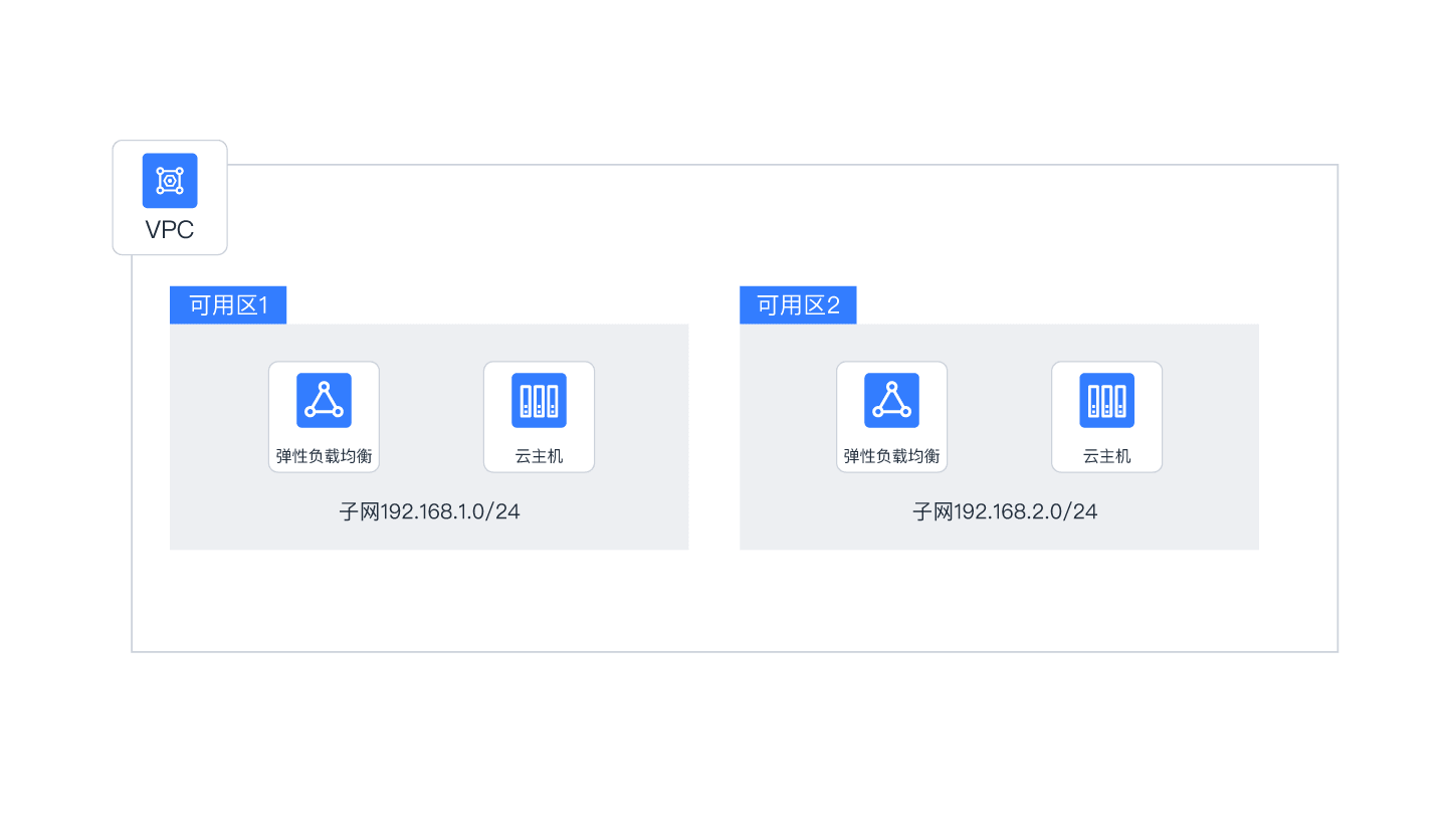 VPC跨可用区容灾