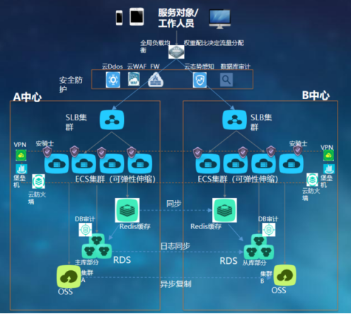 山东省政务云医保域B中心