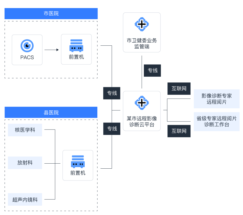 某市远程诊断云平台